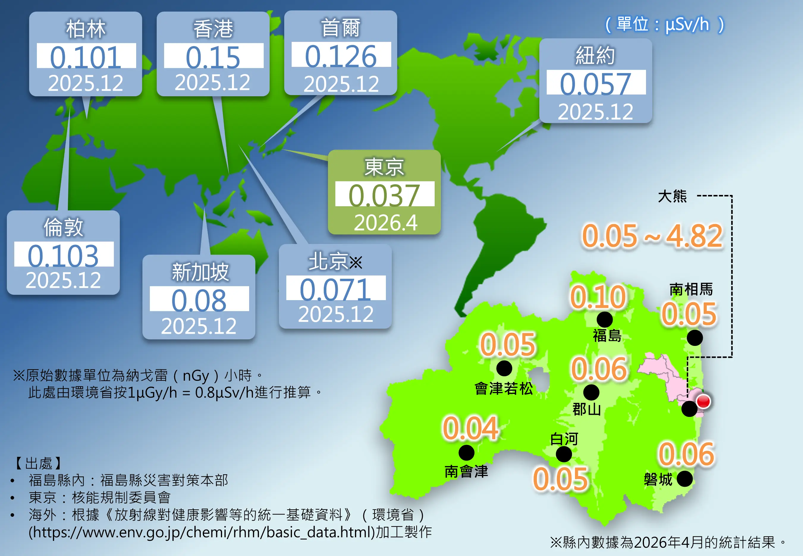 圖（3） 世界、全國與福島的空間劑量率對比圖 -