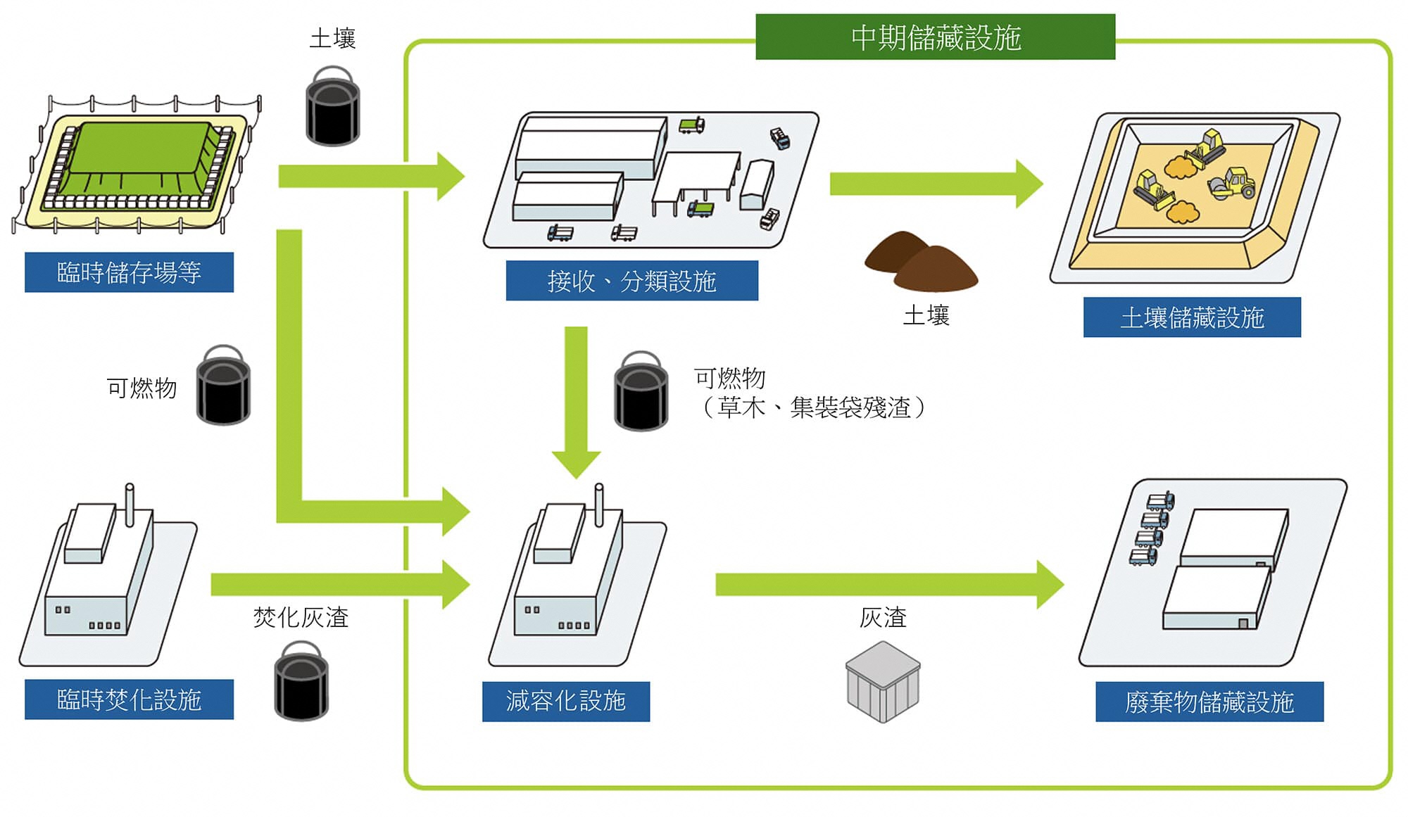 中期儲藏設施概要圖.