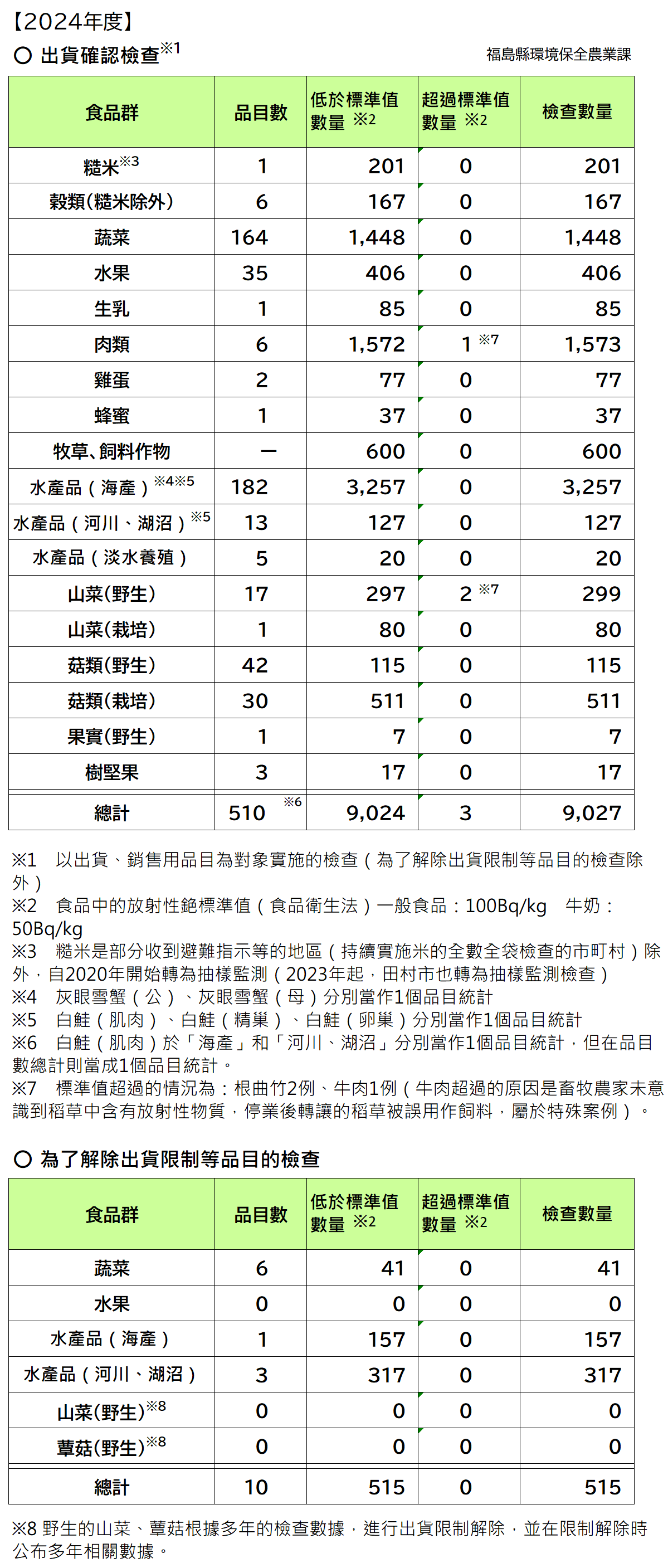 2022年度農林水產品緊急時環境輻射線監測檢查結果(2023年2月28日當前).