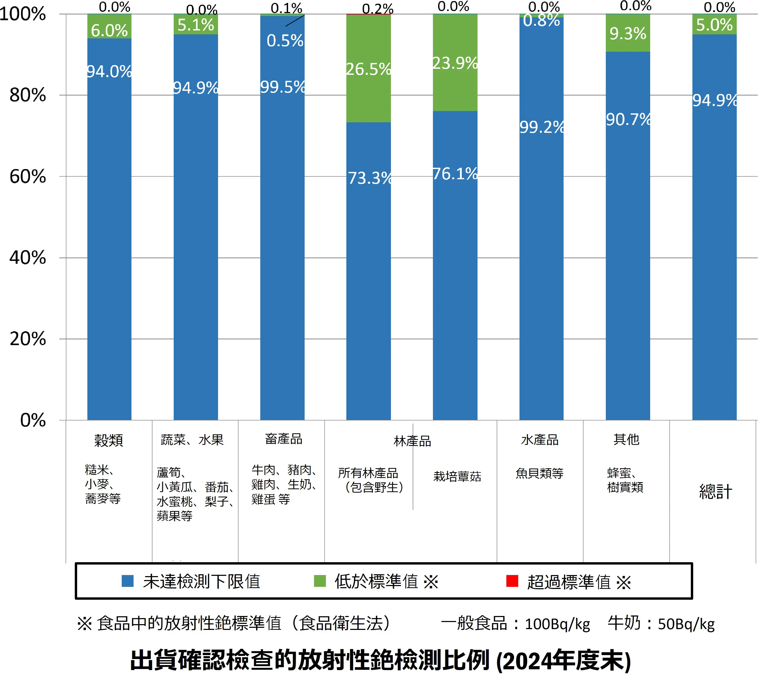 2022年度緊急時環境輻射線監測檢查結果統整(出貨確認檢查)