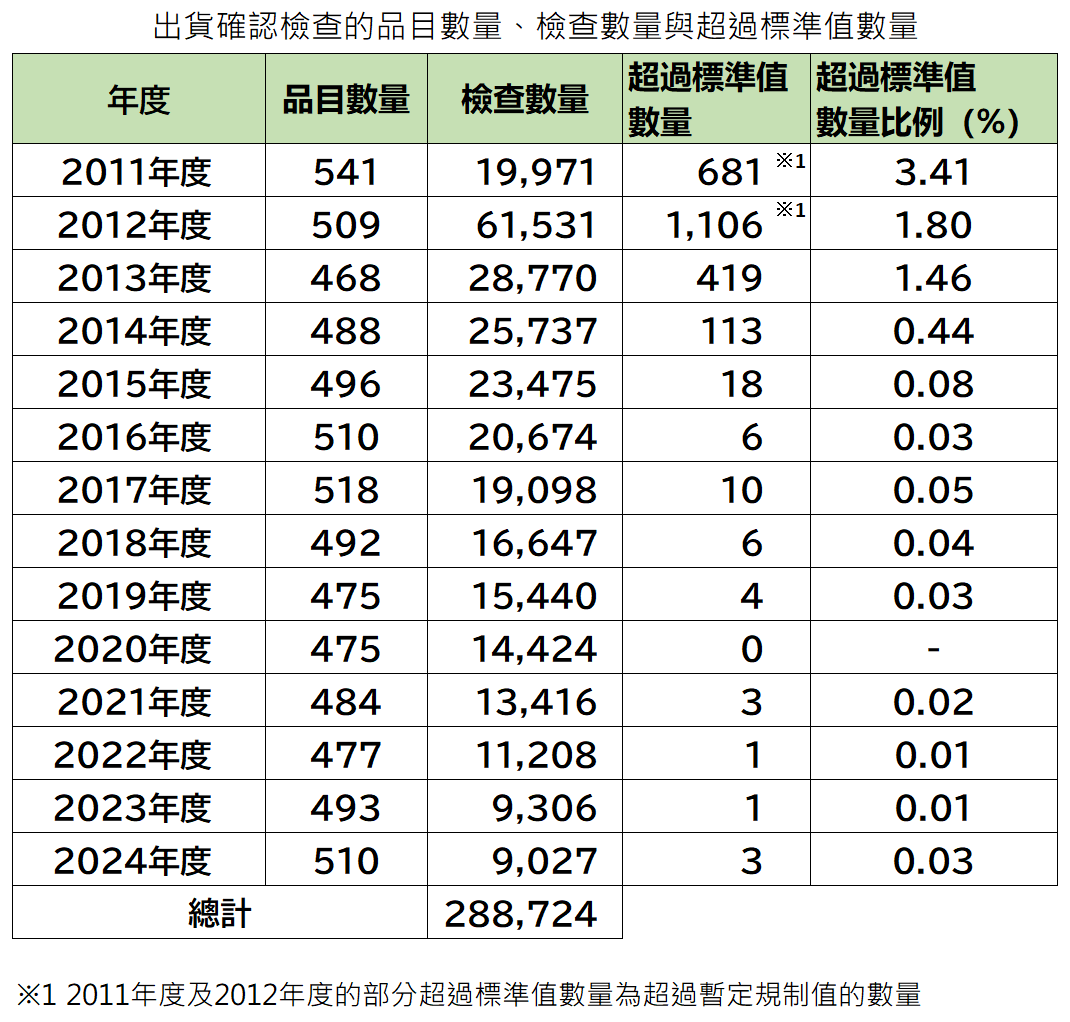 目前為止的緊急時環境輻射線監測檢查(出貨確認檢查)結果(2011年3月~2023年2月)
