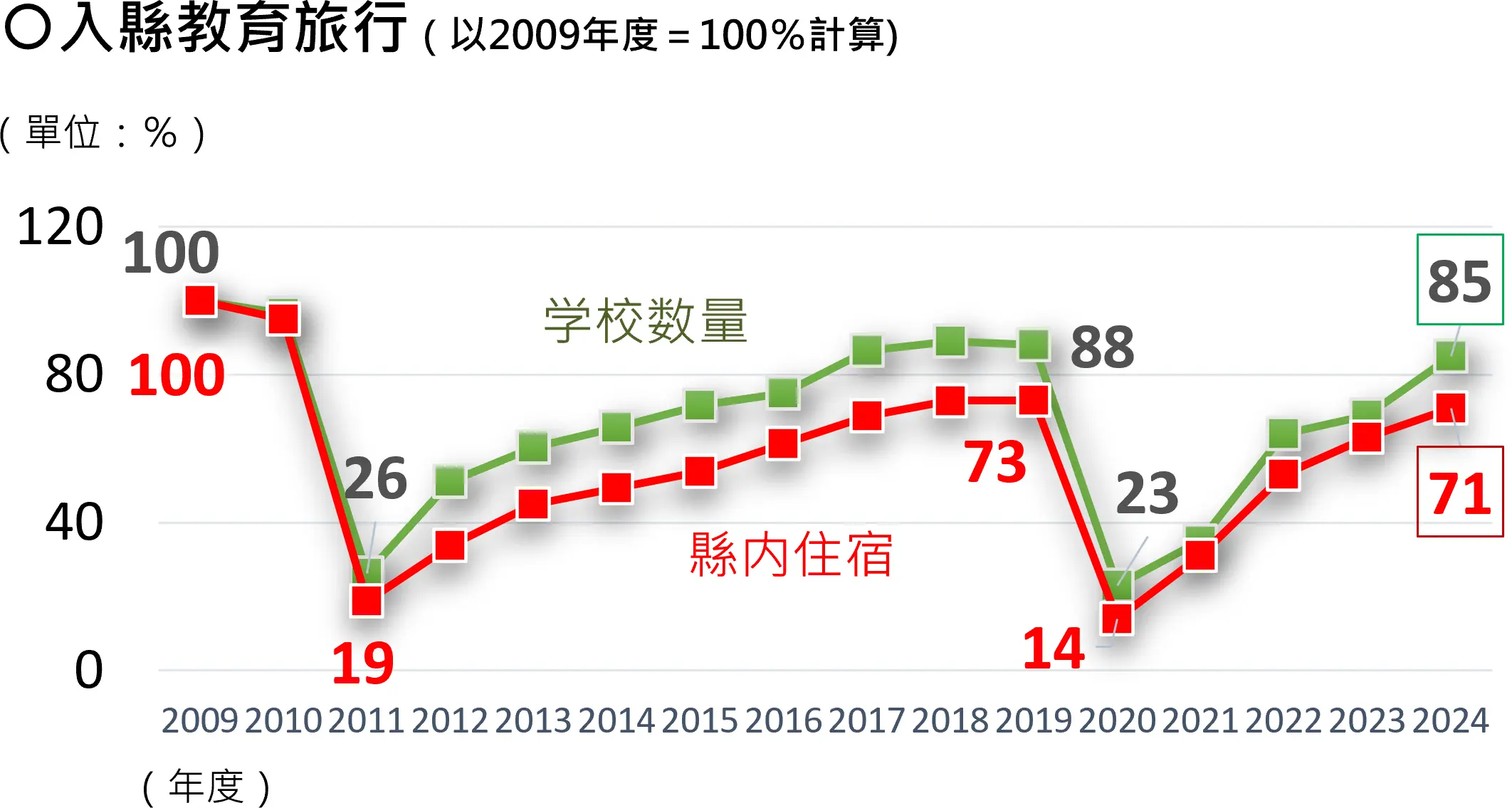 入縣教育旅行