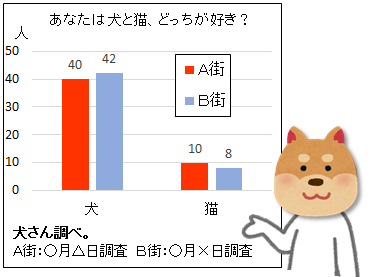 問２犬さん調べグラフ