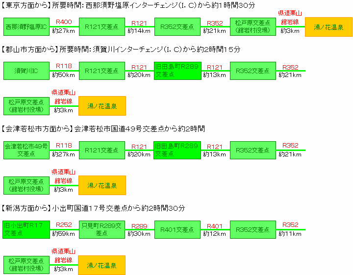 アクセス方法