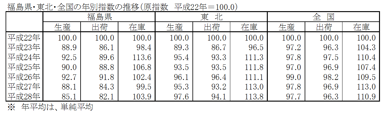 年別指数