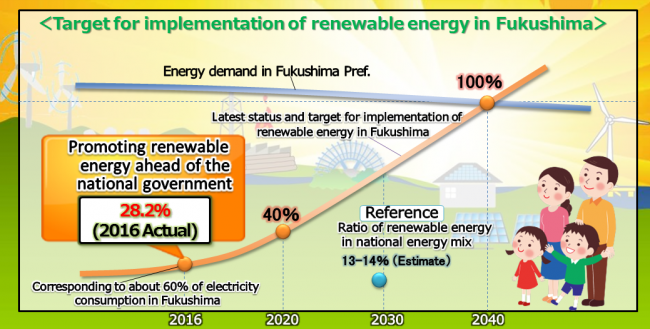 Renewable energy target at Fukushima Prefecture