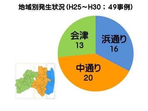 地域別発生状況