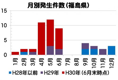 月別発生件数