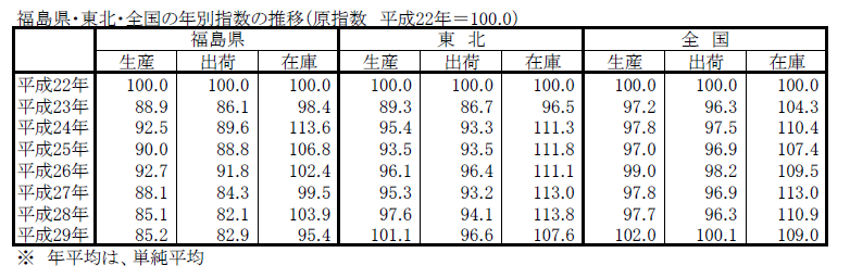 鉱工業指数