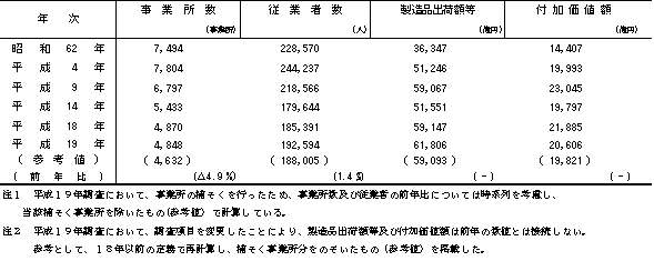 表1　主要項目の推移