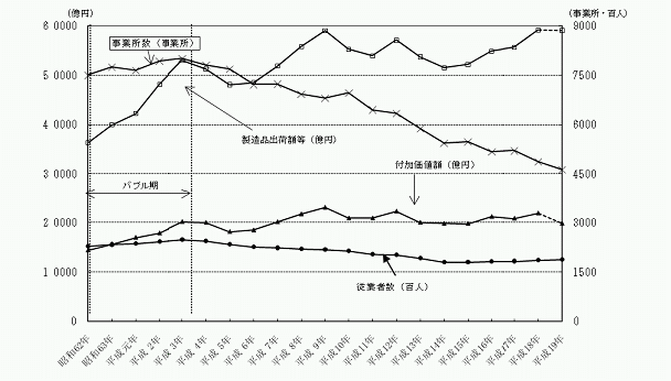 図1　福島県工業の推移