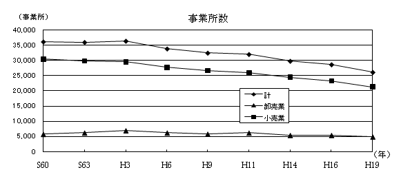 グラフ　事業所数