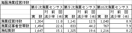 表　海面漁業経営体数