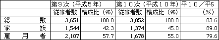 表　漁業従事者数