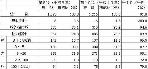 表　漁船数