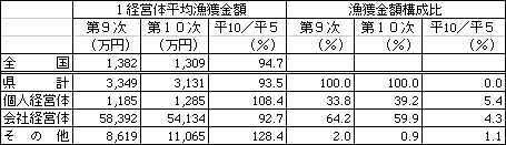 表　平均漁獲金額