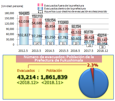 Transition of the number of evacuees.