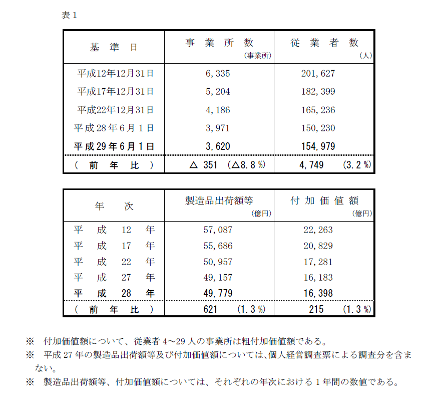 工業統計