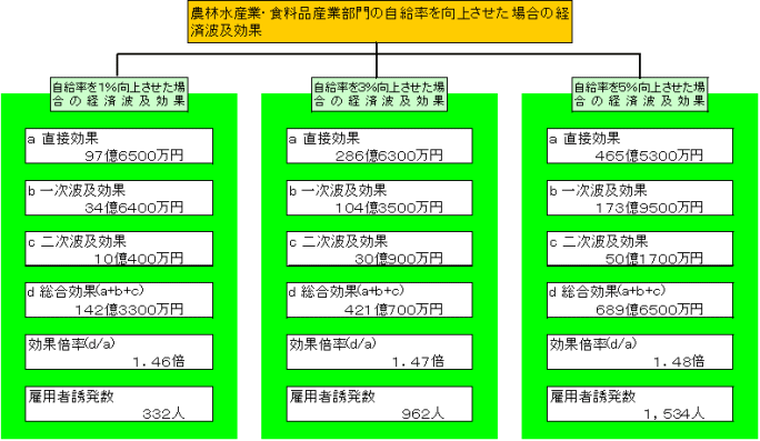 農林水産業・食料品部門の自給率を向上させた場合の経済波及効果