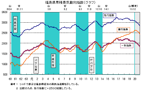 景気動向指数グラフ