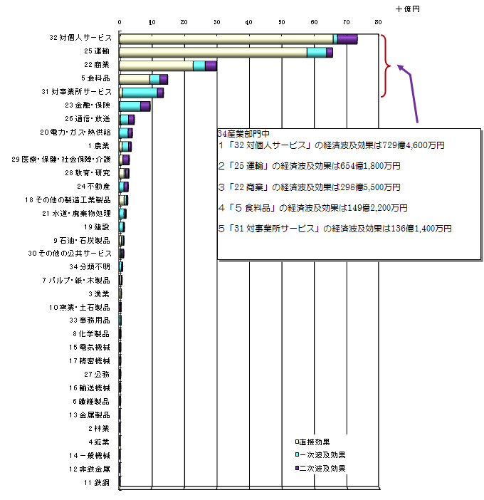 産業部門別経済波及効果額(降順)