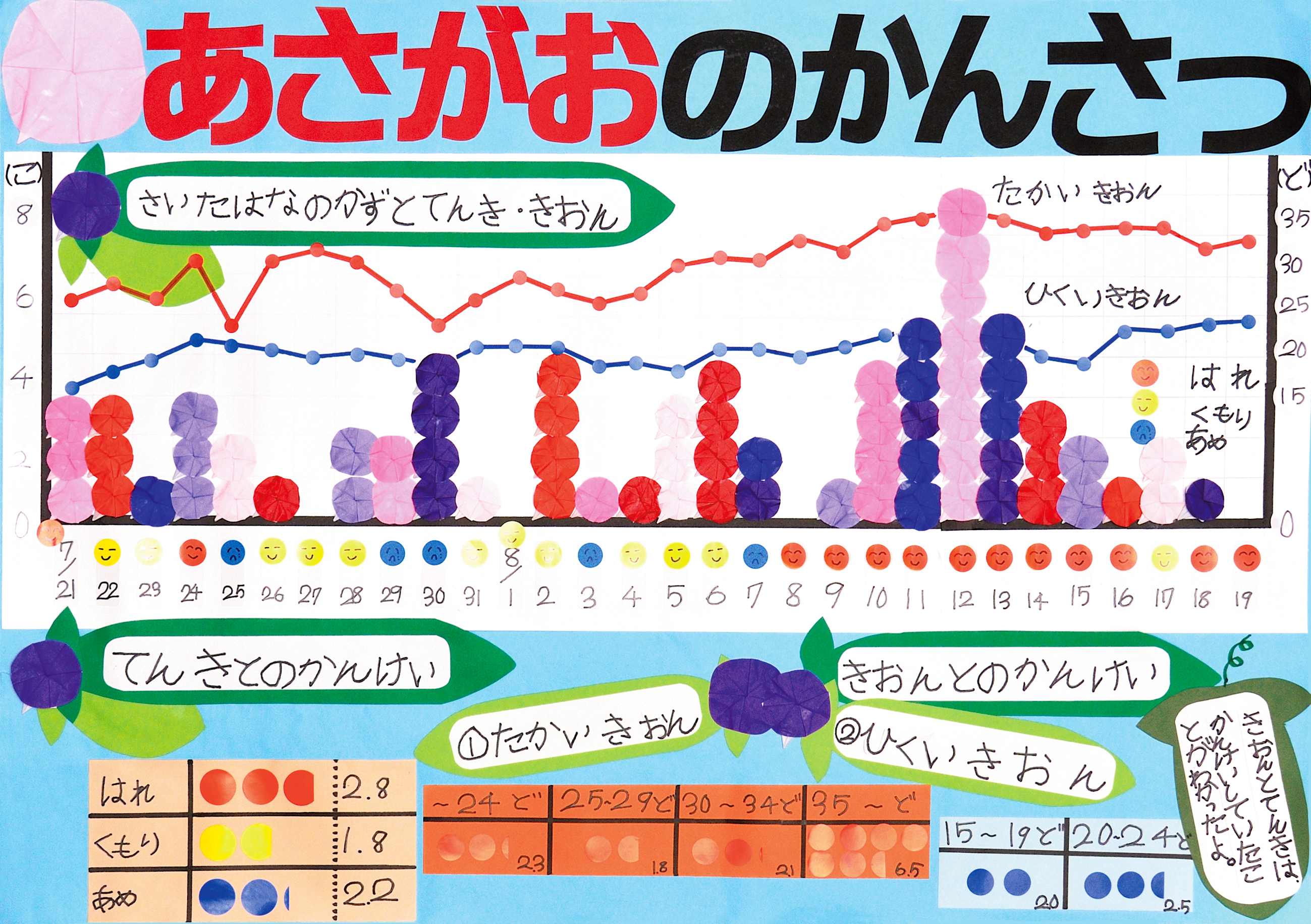 あさがおのかんさつ