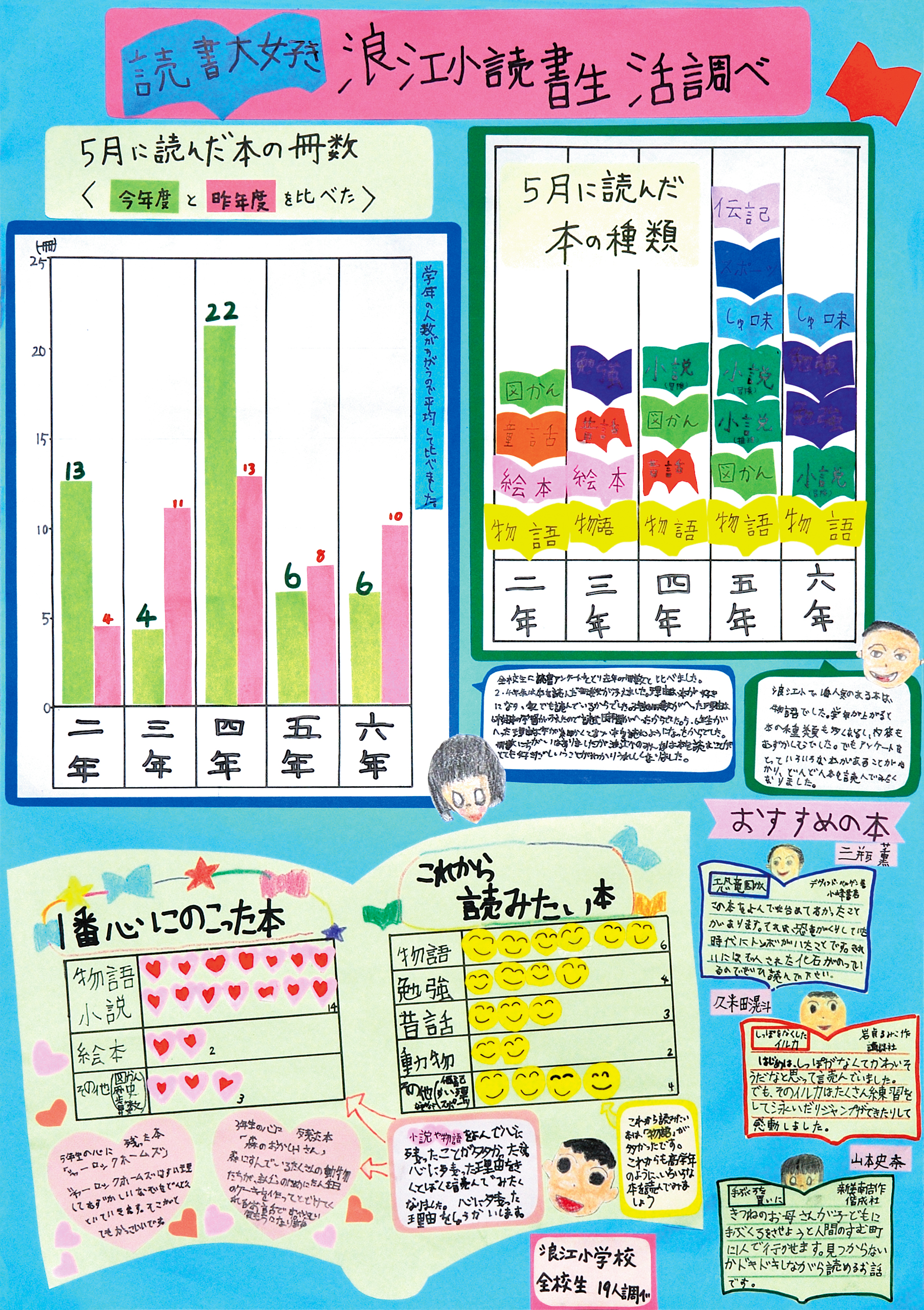 読書大好き 浪江小 読書生活調べ