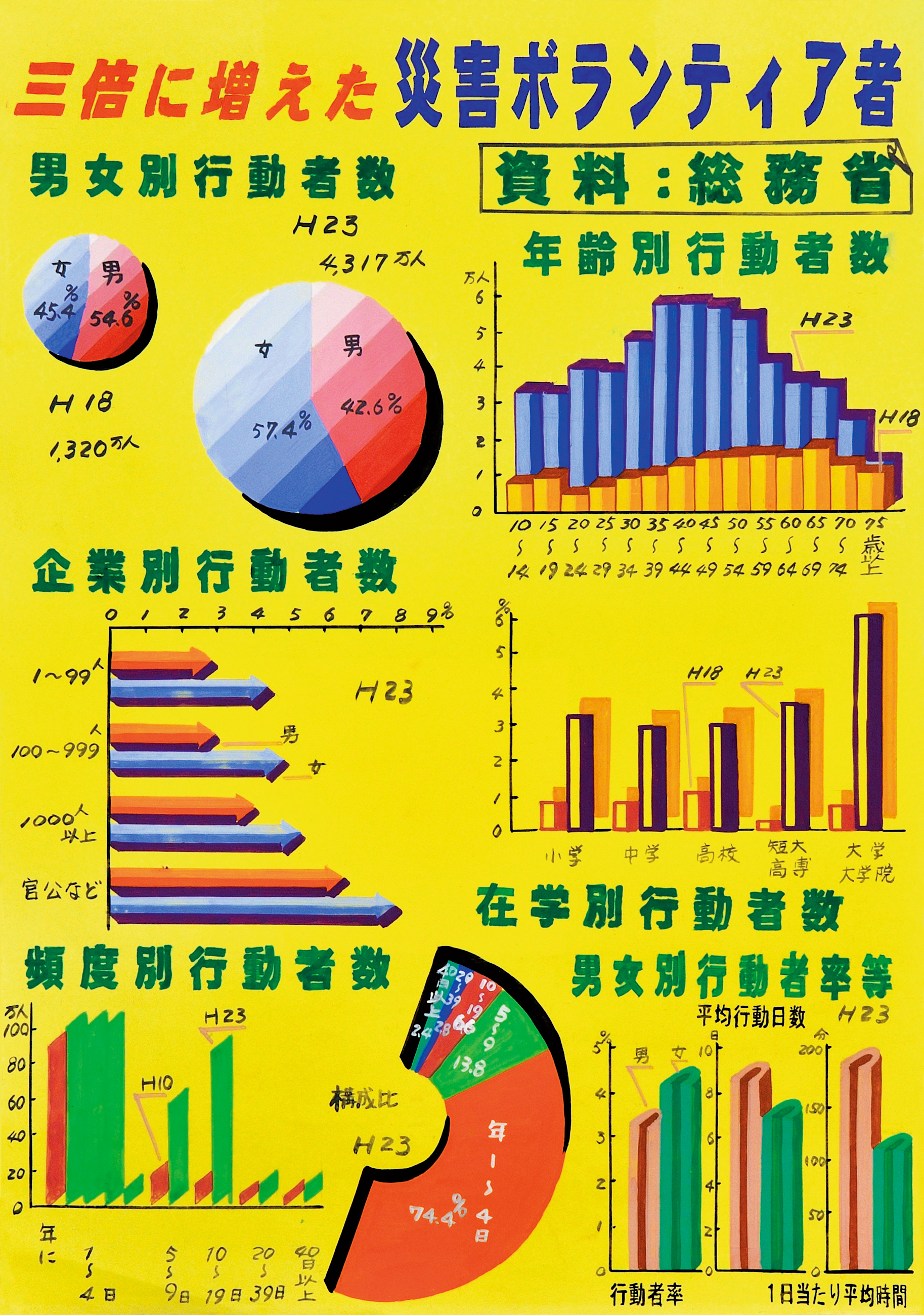 三倍に増えた災害ボランティア者