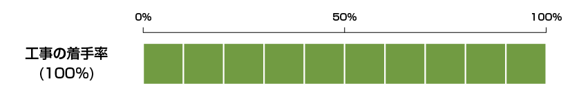 工事の進捗率