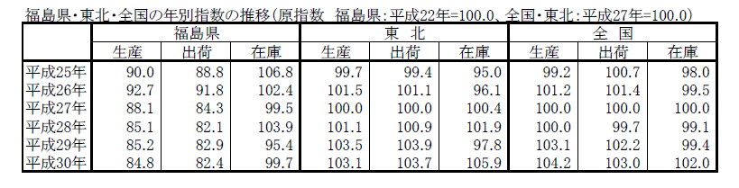 鉱工業指数