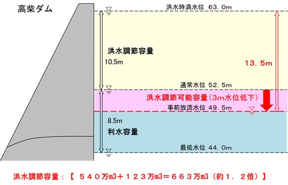 洪水調節容量：【５４０万ｍ3＋１２３万ｍ3＝６６３万ｍ3　（約１．２倍）】