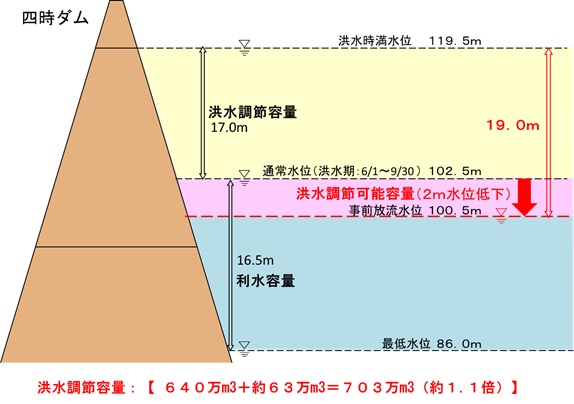 洪水調節容量：【６４０万ｍ3＋約６３万ｍ3＝７０３万m3　（約１．１倍）】