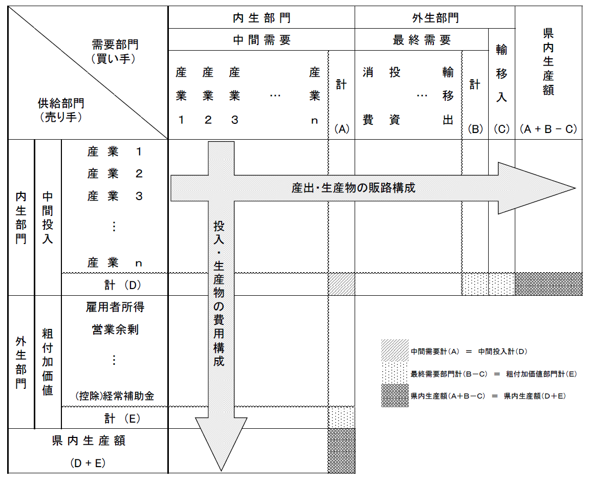 産業連関表のしくみの図