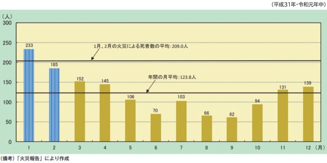 時間帯別住宅火災の死者（放火自殺者等を除く。）発生状況