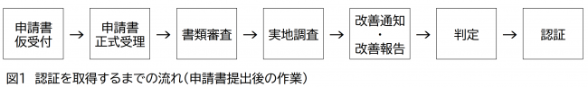 図１　認証を取得するまでの流れ