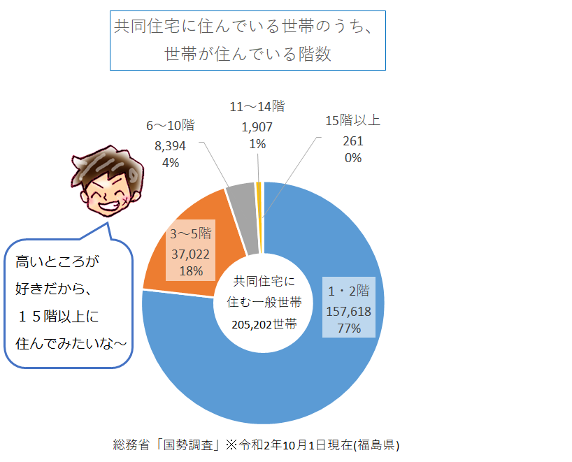 住んでいる階数別世帯数の円グラフ