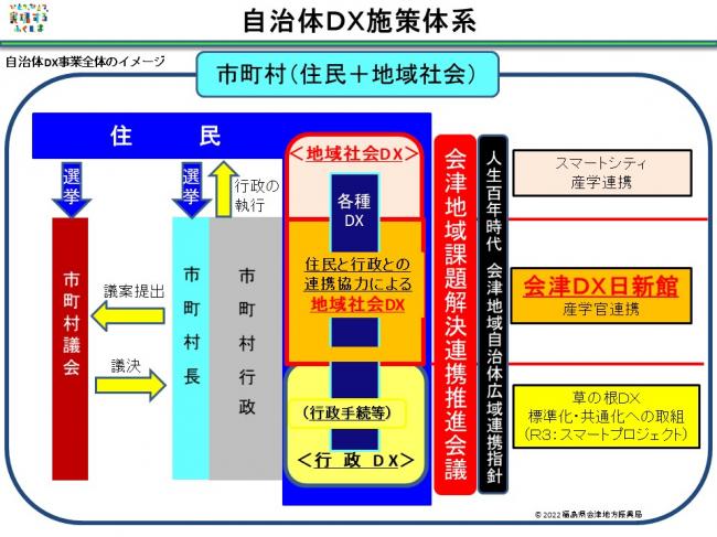 自治体ＤＸ施策体系を示した図