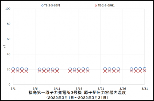 ３号機ＲＰＶ温度