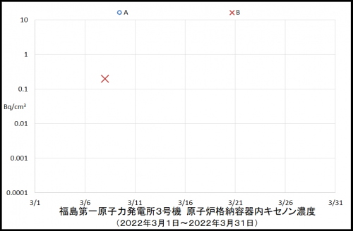 ９　３号機キセノン濃度