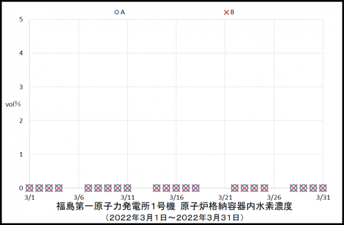 １０　１号機水素濃度