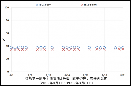 002　２号機ＲＰＶ温度