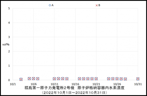 011　２号機水素濃度