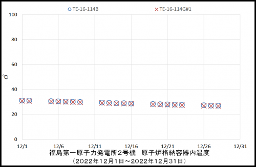 005　２号機ＰＣＶ温度