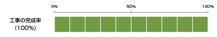 工事の完成率１００％