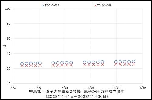 002　２号機ＲＰＶ温度