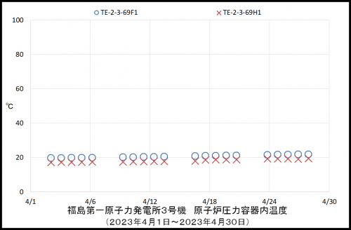 003　３号機ＲＰＶ温度