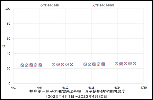 005　２号機ＰＣＶ温度