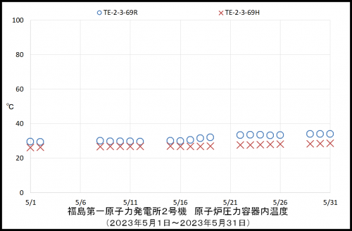 002　２号機ＲＰＶ温度