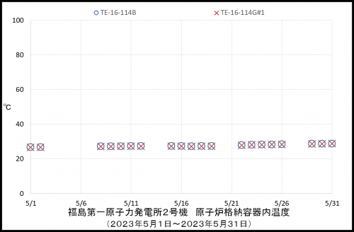 005　２号機ＰＣＶ温度