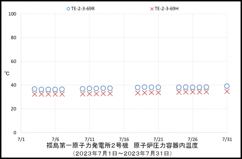 002　２号機ＲＰＶ温度